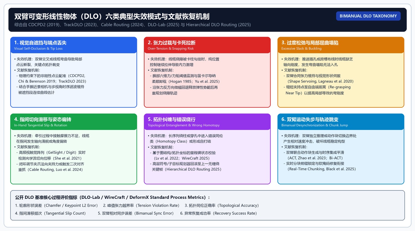 图 33 · 双臂柔性线缆（DLO）操作六大典型失效模式与多层闭环恢复控制机制