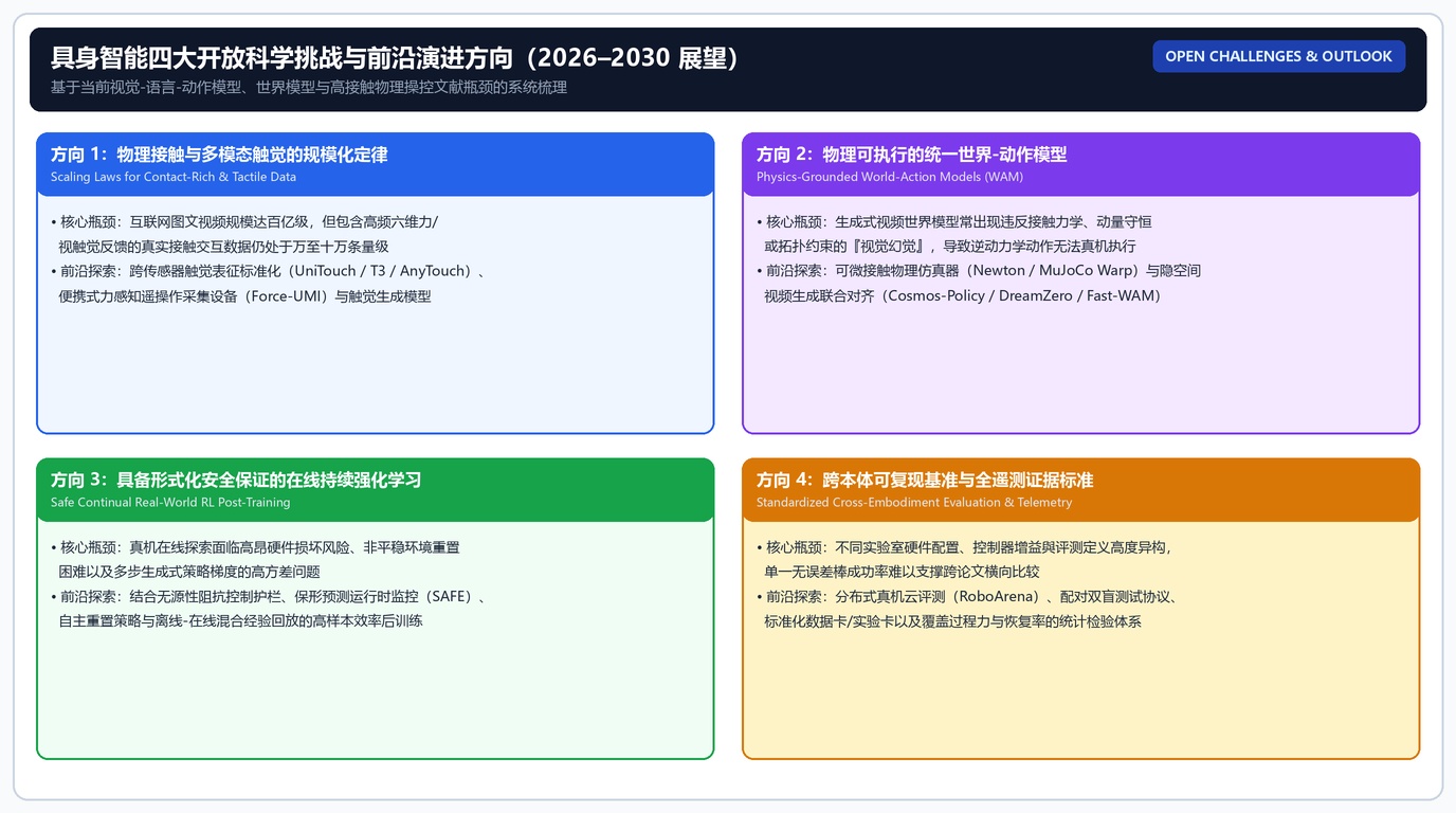 图 38 · 2027–2030 具身智能未来五年演进趋势路线图