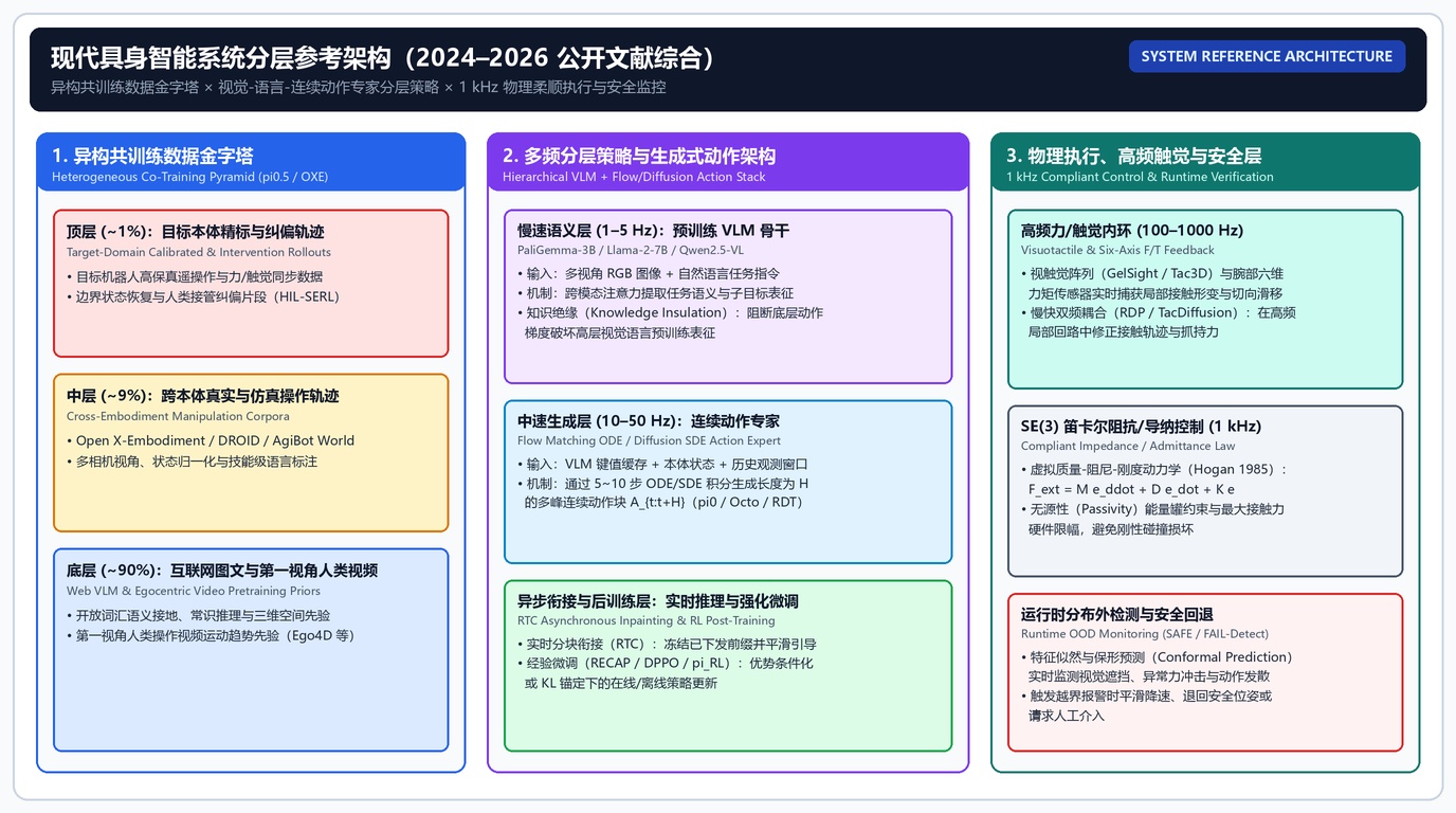 图 34 · 通用具身智能（Generalist EI）系统蓝图：左为 90:9:1 异构数据金字塔，右为“慢速认知—中速流生成—高频接触反射”三频异步架构与验证恢复闭环