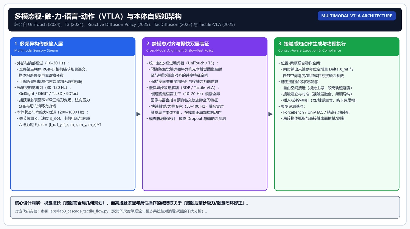 图 20 · 机器人自身感知与视触觉-力控 VLA (VTLA) 四层闭环架构