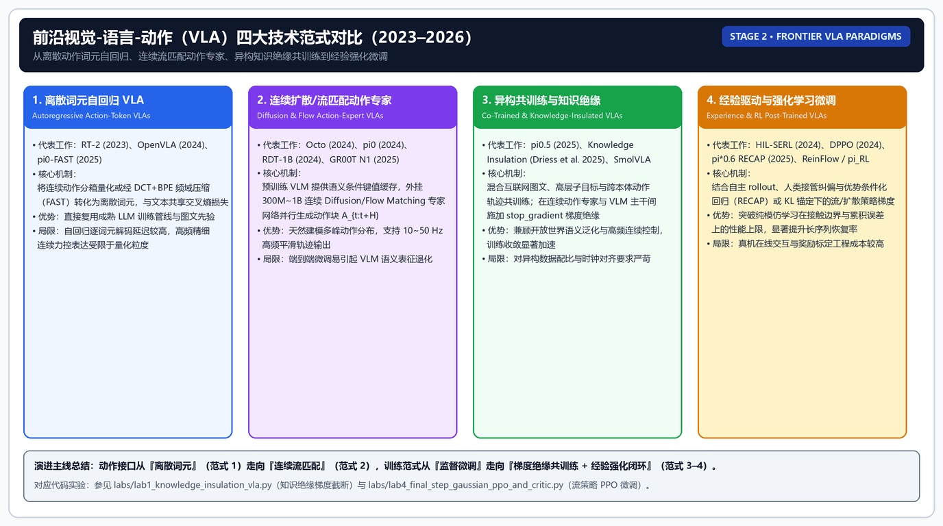 图 25 · 2026年7–10月（arXiv:2607–2610）最新 VLA 架构突破：物理状态差分 VLA-Δ、流式演化记忆 EvoMem-VLA/StreamPI、零延迟默会推理 TacitVLA/ERVLA 与群对称/对象引导 ObjDream/SAVLA