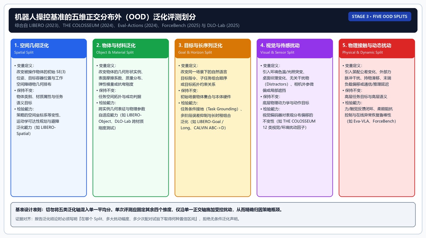 图 30 · 机器人策略五维正交分布外（OOD）评测协议与统计显著性审计框架