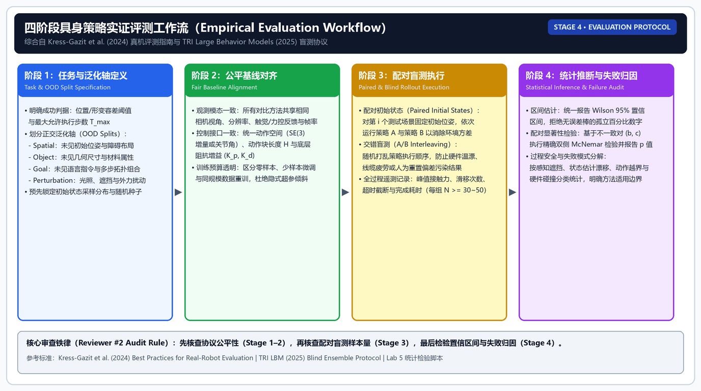 图 35 · 四阶段具身策略实证评测工作流（Empirical Evaluation Workflow）：从任务与泛化轴定义到配对盲测与统计推断